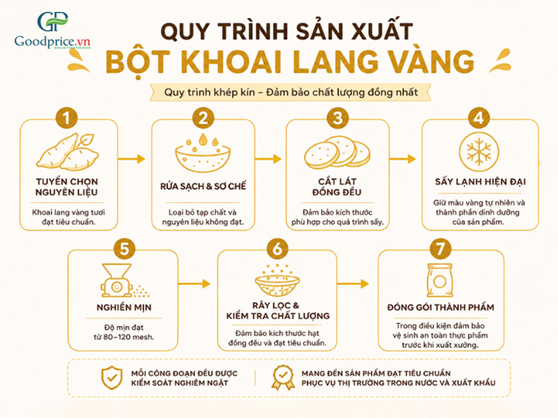 Quy tr&igrave;nh sản xuất bột khoai lang v&agrave;ng